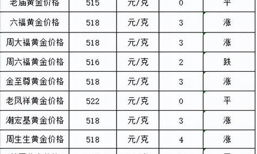 2021年3月金价多少_金价2022年3